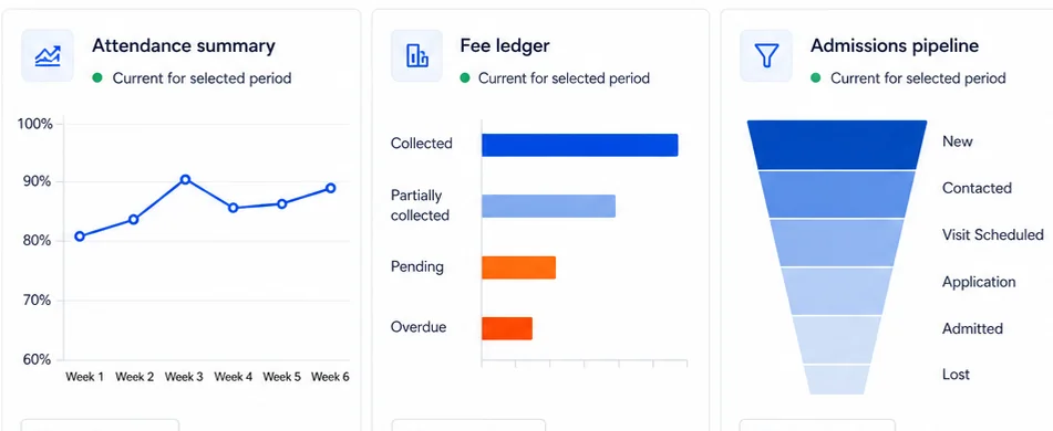 Cross-workspace indicators from the Vidyapeeth360 analytics and reports walkthrough.